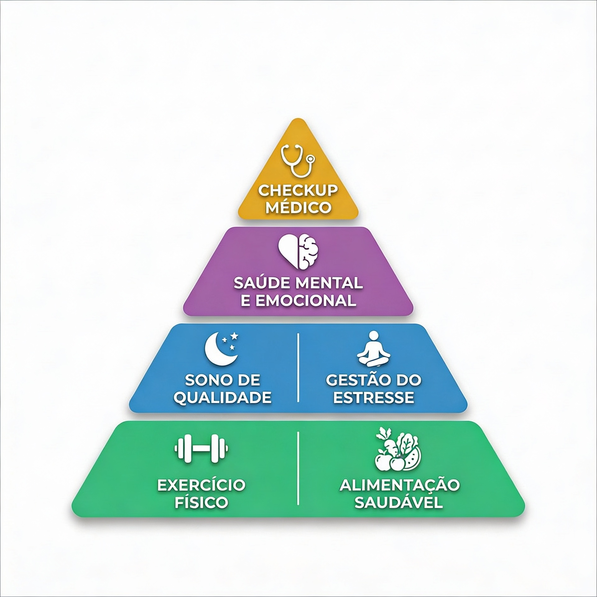 Os 6 Guardiões da Longevidade organizados em pirâmide — base: Exercício físico e Alimentação; andar 2: Sono e Gestão do estresse; andar 3: Saúde mental e emocional; topo: Checkup médico